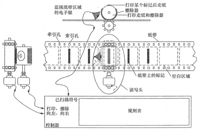 圖靈機將複雜的計算過程簡化為一系列基本操作，這一思路奠定了數字計算的基礎。