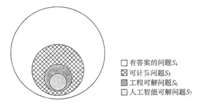 人工智慧可解問題只是有答案的問題中很少的一部分
