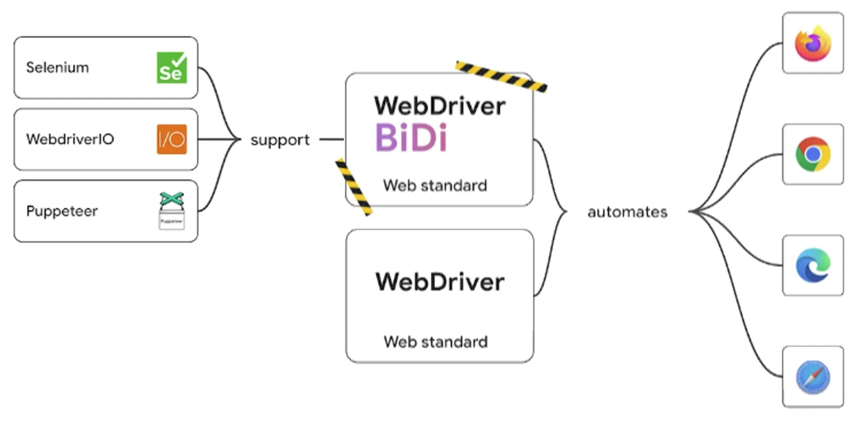 您仍可以使用現有的 WebDriver 標準來自動化所有瀏覽器。