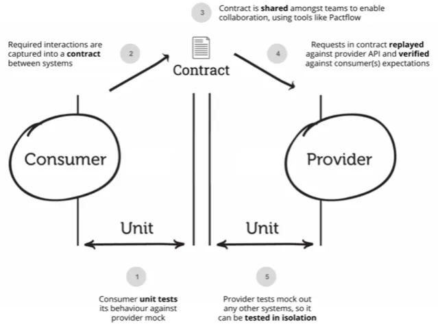 Pact Contract Testing